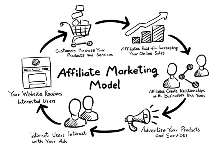 Affiliate Marketing Work