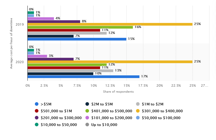 “Average cost per hour of enterprise server downtime worldwide in 2019”