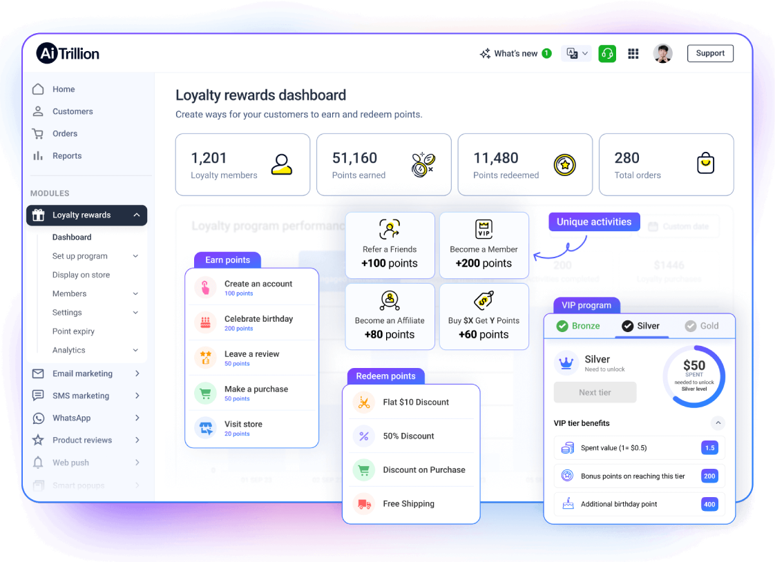 AiTrillion loyalty rewards dashboard showing ways to earn and redeem points through unique activities, VIP tiers, and referral incentives in a Shopify loyalty program.