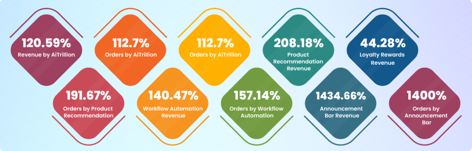 Infographic highlighting SK Homemade Cakes' performance boost with AiTrillion, including 1400% order growth from the announcement bar, 208.18% revenue growth from product recommendations, and over 120% increase in revenue and orders from AiTrillion marketing automation.